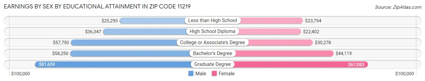 Earnings by Sex by Educational Attainment in Zip Code 11219