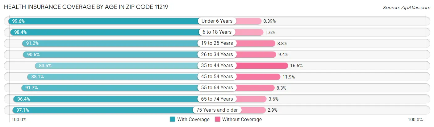 Health Insurance Coverage by Age in Zip Code 11219