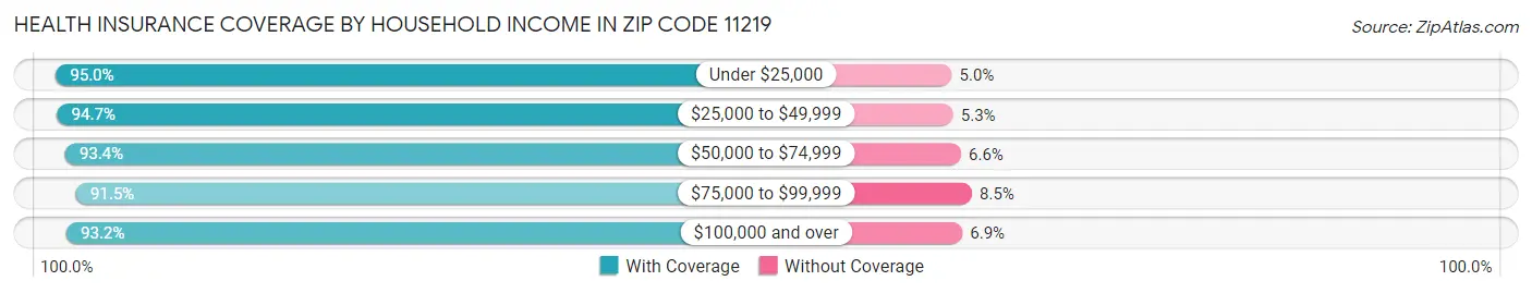 Health Insurance Coverage by Household Income in Zip Code 11219