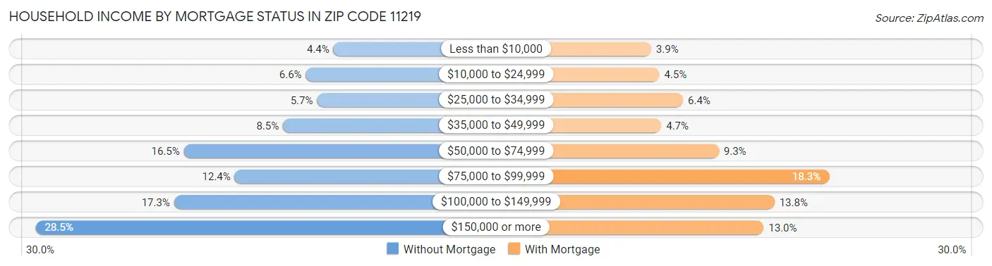 Household Income by Mortgage Status in Zip Code 11219