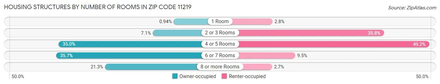 Housing Structures by Number of Rooms in Zip Code 11219