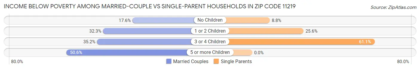 Income Below Poverty Among Married-Couple vs Single-Parent Households in Zip Code 11219