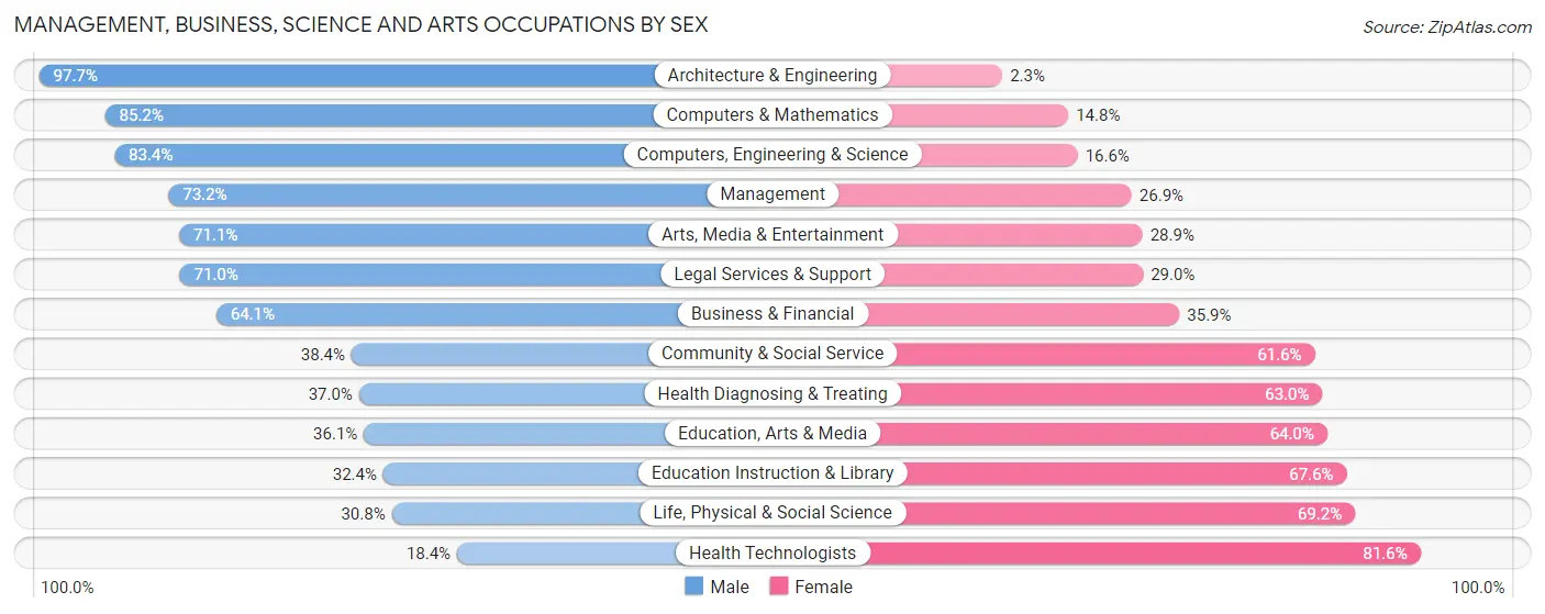 Management, Business, Science and Arts Occupations by Sex in Zip Code 11219