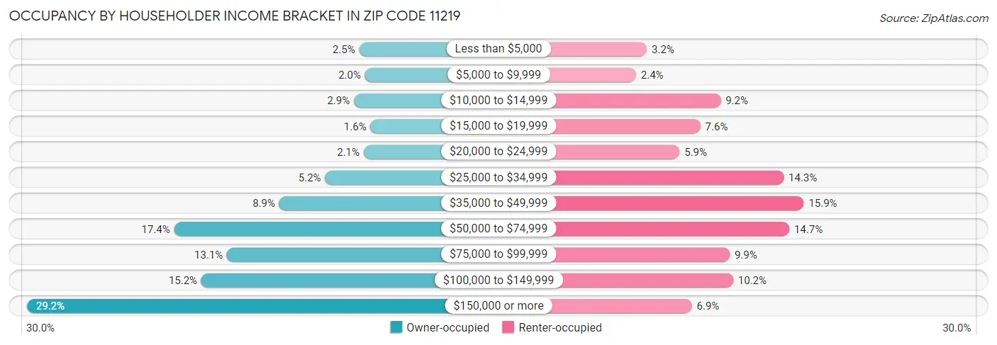 Occupancy by Householder Income Bracket in Zip Code 11219