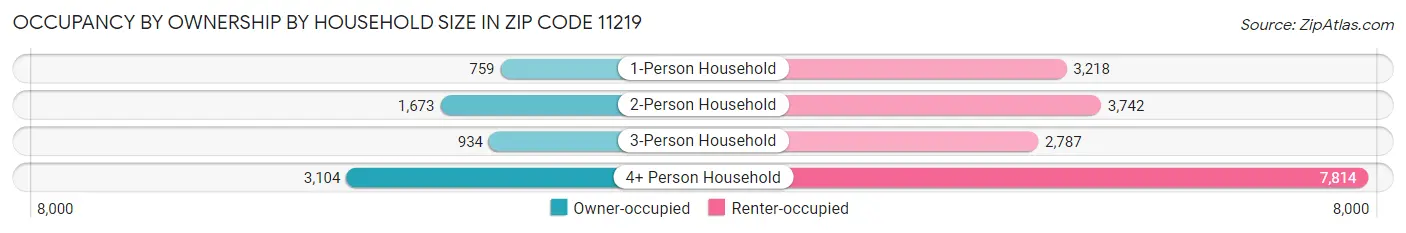 Occupancy by Ownership by Household Size in Zip Code 11219