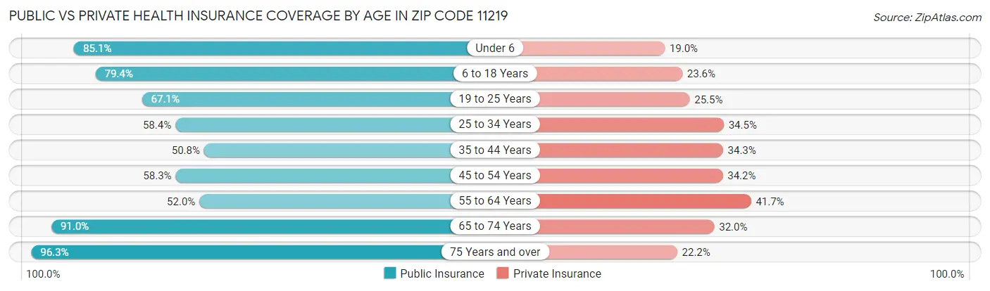 Public vs Private Health Insurance Coverage by Age in Zip Code 11219