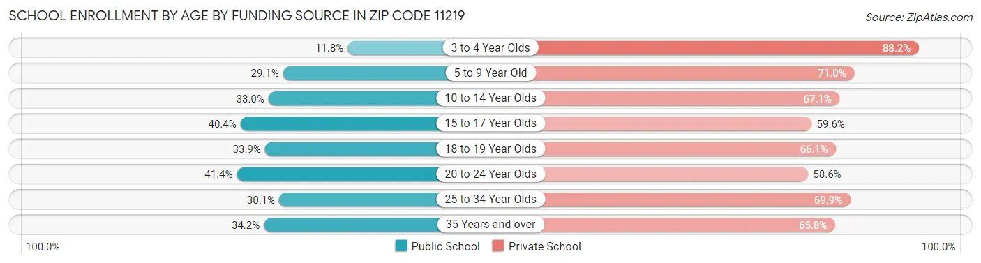 School Enrollment by Age by Funding Source in Zip Code 11219