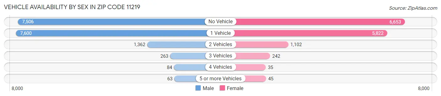 Vehicle Availability by Sex in Zip Code 11219
