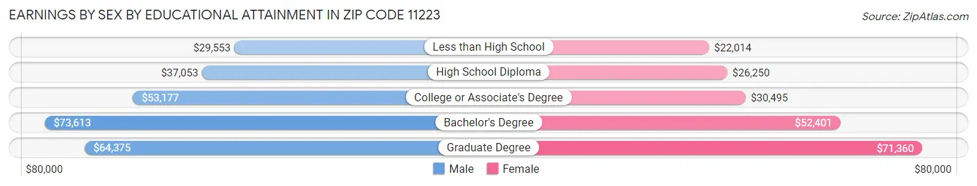 Earnings by Sex by Educational Attainment in Zip Code 11223