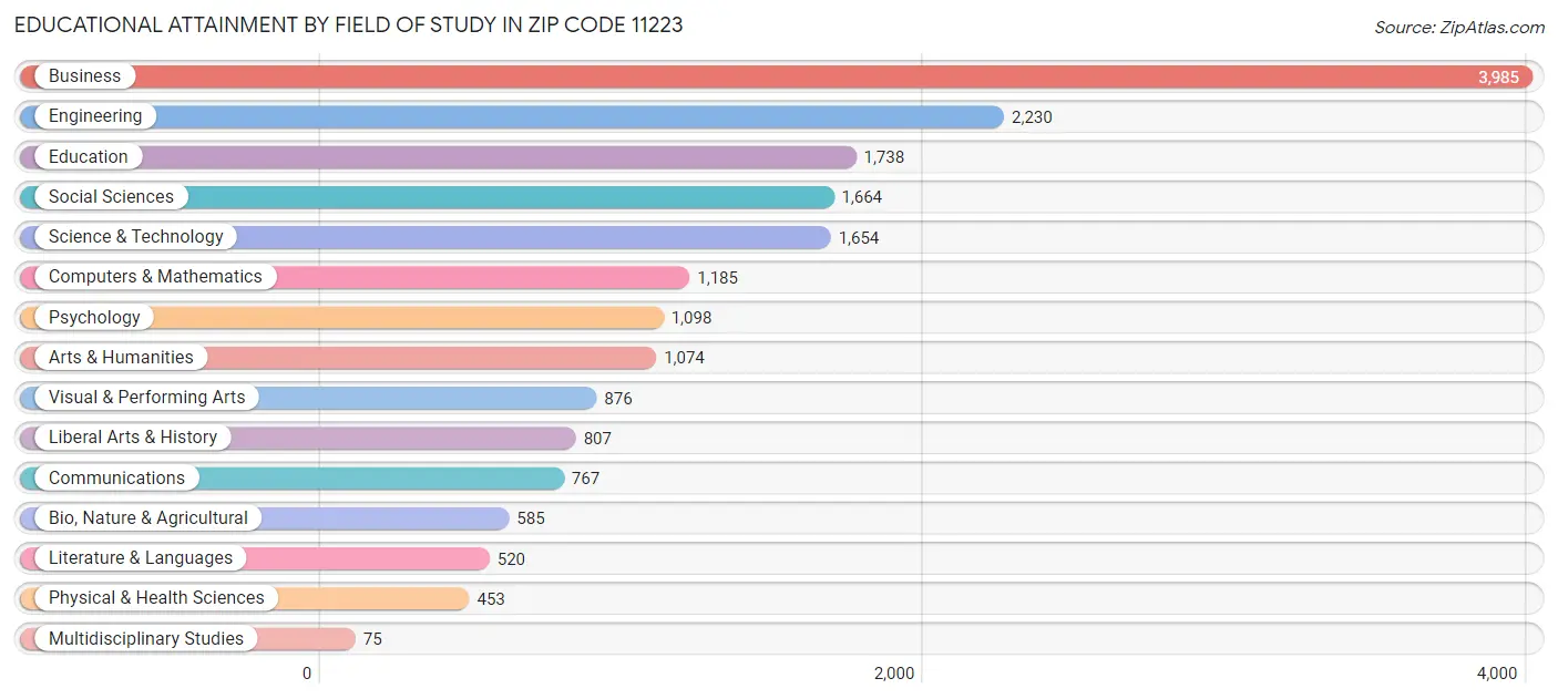 Educational Attainment by Field of Study in Zip Code 11223