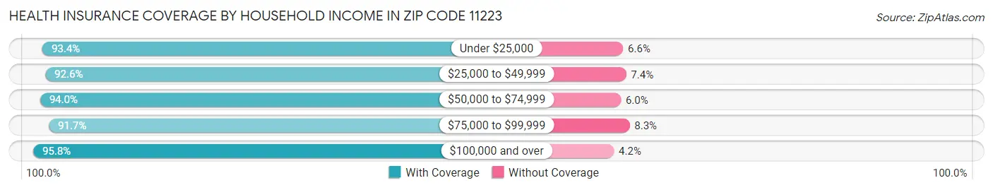 Health Insurance Coverage by Household Income in Zip Code 11223