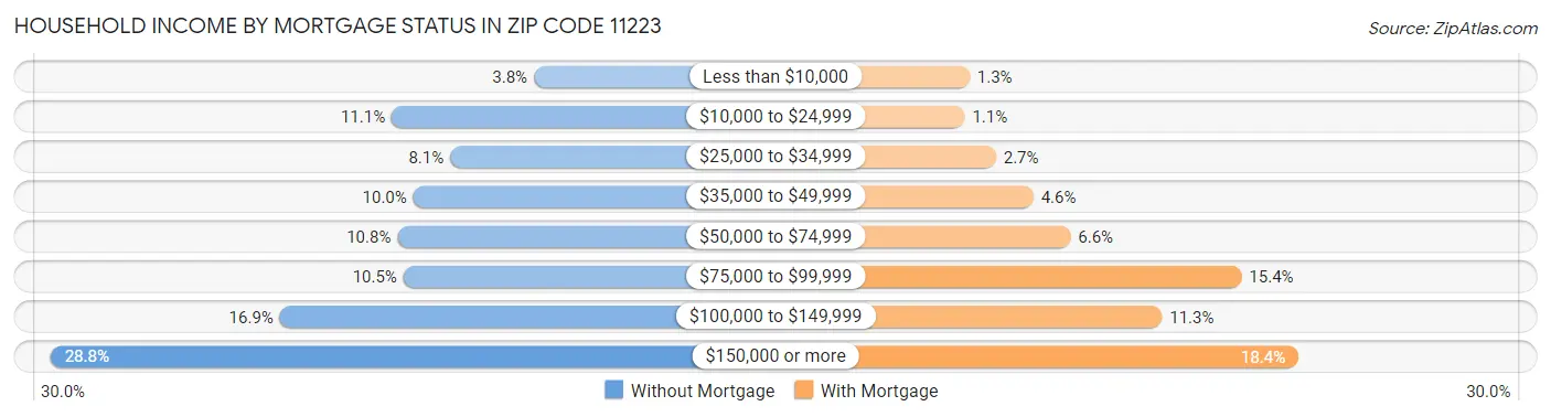 Household Income by Mortgage Status in Zip Code 11223