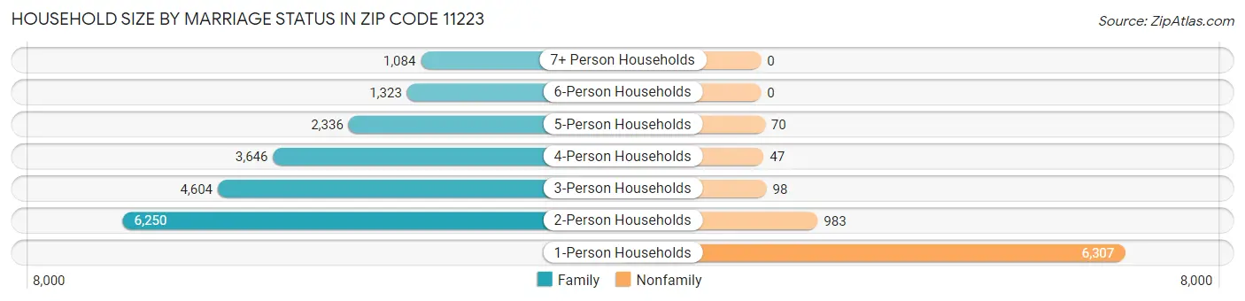 Household Size by Marriage Status in Zip Code 11223