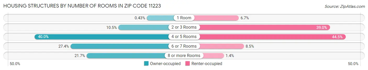 Housing Structures by Number of Rooms in Zip Code 11223
