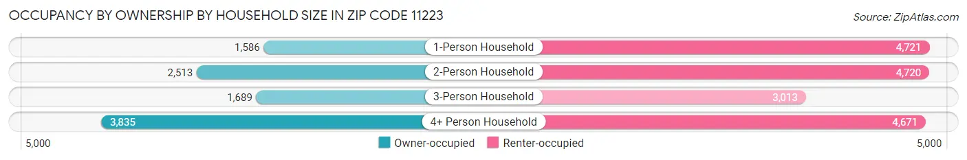 Occupancy by Ownership by Household Size in Zip Code 11223