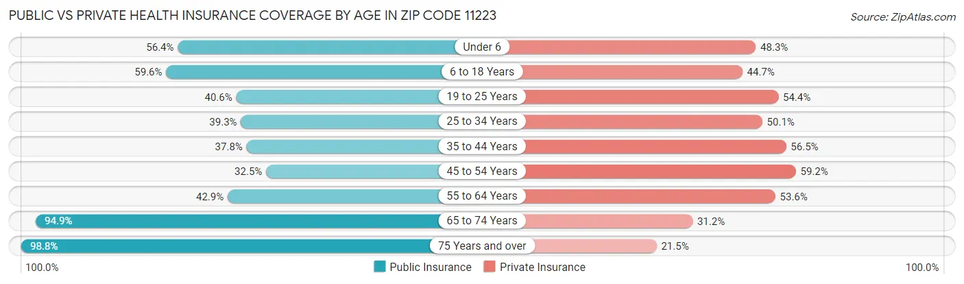 Public vs Private Health Insurance Coverage by Age in Zip Code 11223