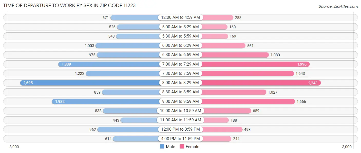 Time of Departure to Work by Sex in Zip Code 11223