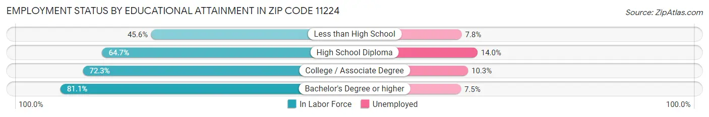 Employment Status by Educational Attainment in Zip Code 11224