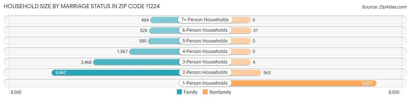 Household Size by Marriage Status in Zip Code 11224