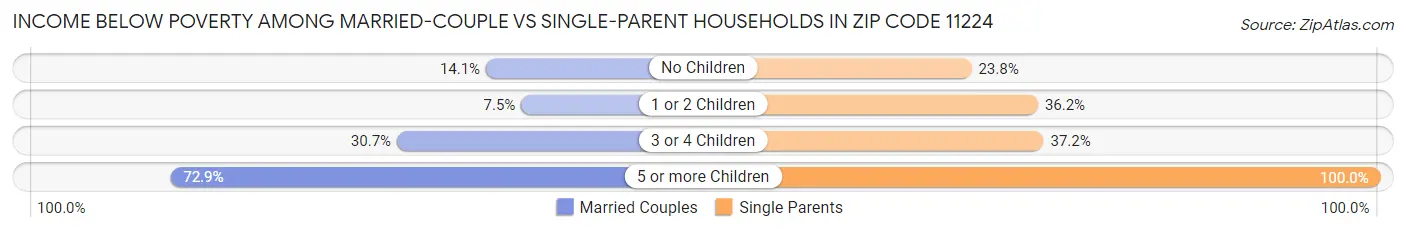 Income Below Poverty Among Married-Couple vs Single-Parent Households in Zip Code 11224