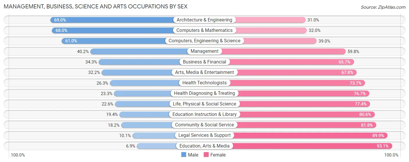 Management, Business, Science and Arts Occupations by Sex in Zip Code 11224