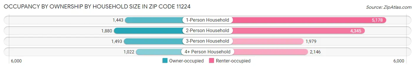 Occupancy by Ownership by Household Size in Zip Code 11224