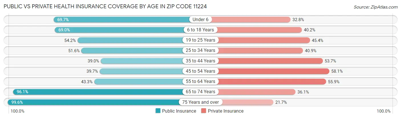 Public vs Private Health Insurance Coverage by Age in Zip Code 11224