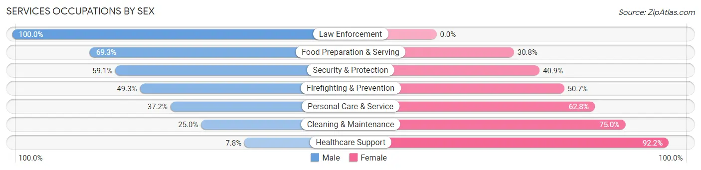 Services Occupations by Sex in Zip Code 11224