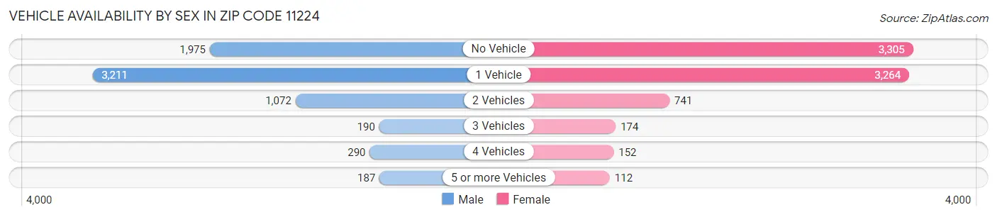Vehicle Availability by Sex in Zip Code 11224