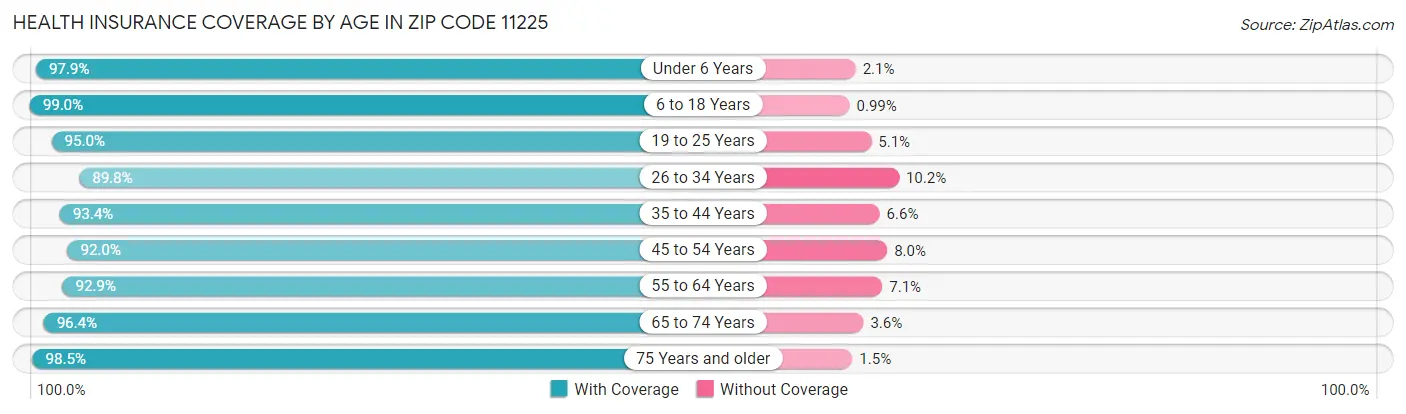Health Insurance Coverage by Age in Zip Code 11225