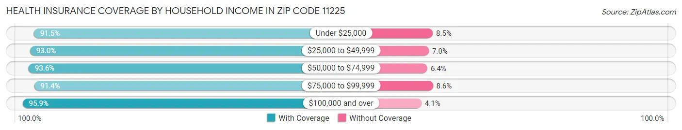 Health Insurance Coverage by Household Income in Zip Code 11225