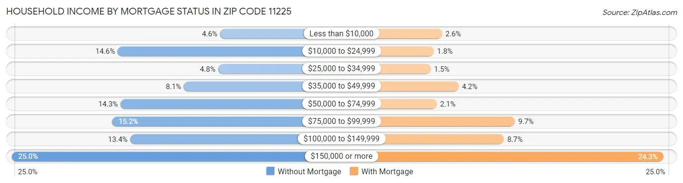 Household Income by Mortgage Status in Zip Code 11225