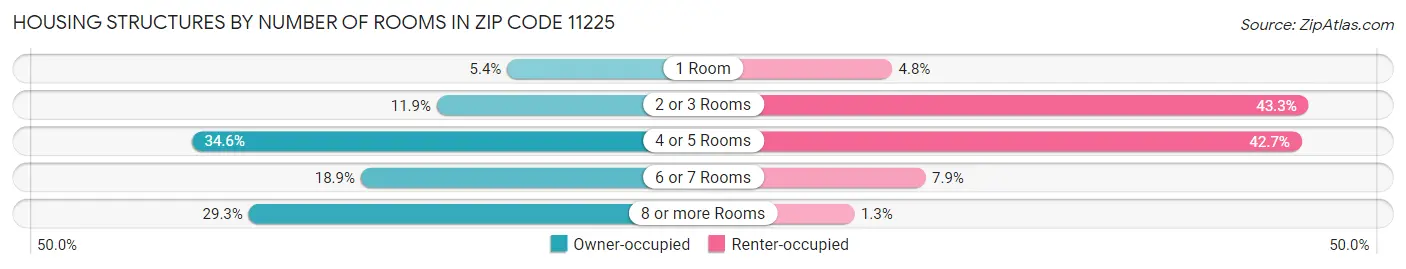 Housing Structures by Number of Rooms in Zip Code 11225
