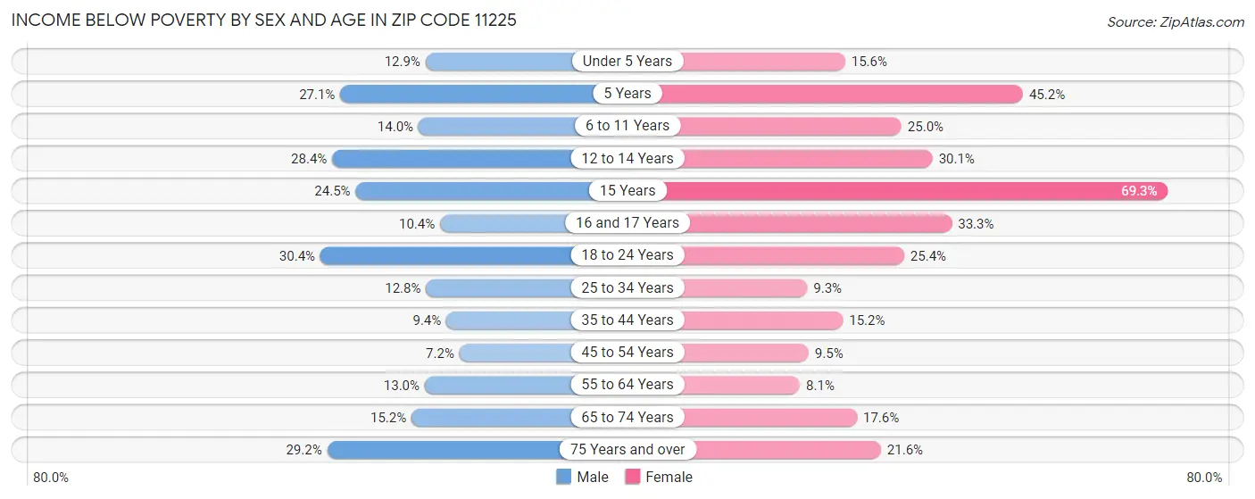 Income Below Poverty by Sex and Age in Zip Code 11225