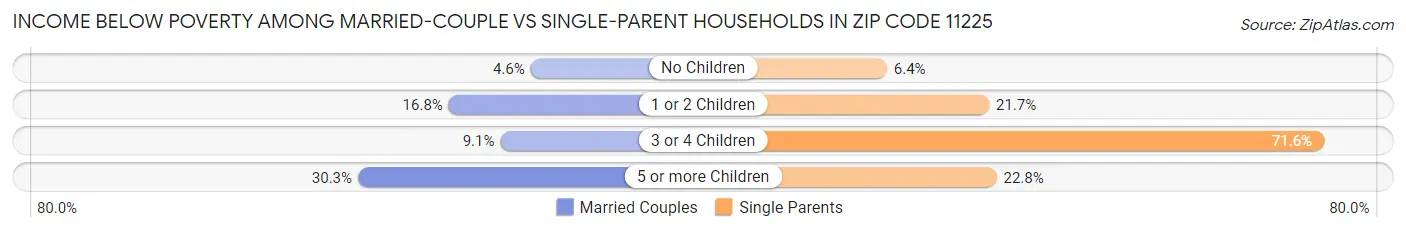 Income Below Poverty Among Married-Couple vs Single-Parent Households in Zip Code 11225
