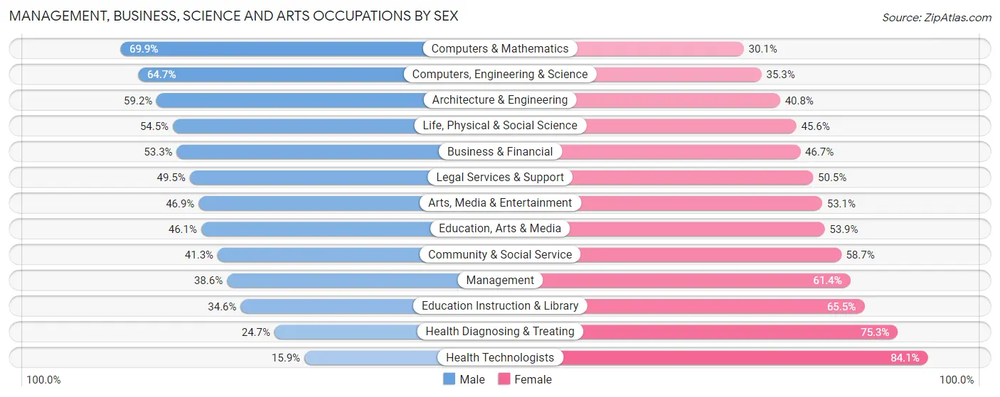 Management, Business, Science and Arts Occupations by Sex in Zip Code 11225