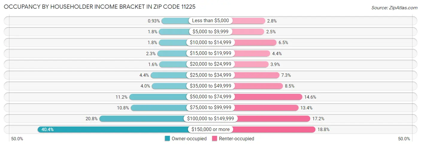 Occupancy by Householder Income Bracket in Zip Code 11225