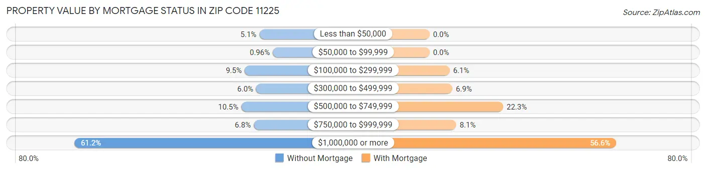 Property Value by Mortgage Status in Zip Code 11225