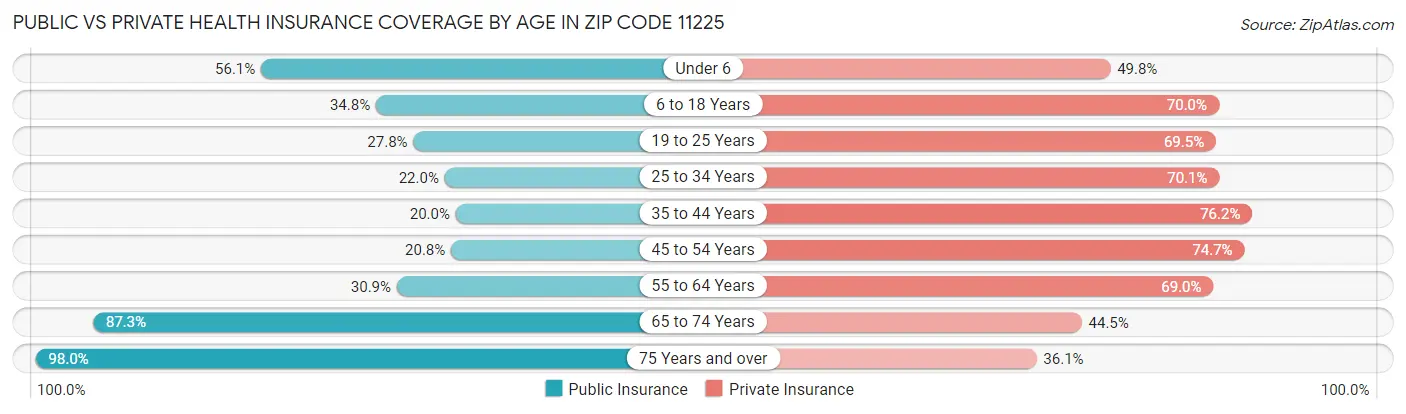 Public vs Private Health Insurance Coverage by Age in Zip Code 11225