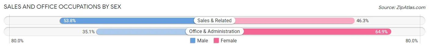 Sales and Office Occupations by Sex in Zip Code 11225