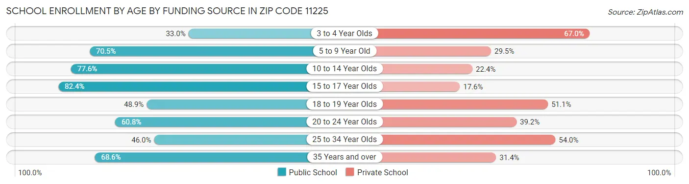 School Enrollment by Age by Funding Source in Zip Code 11225