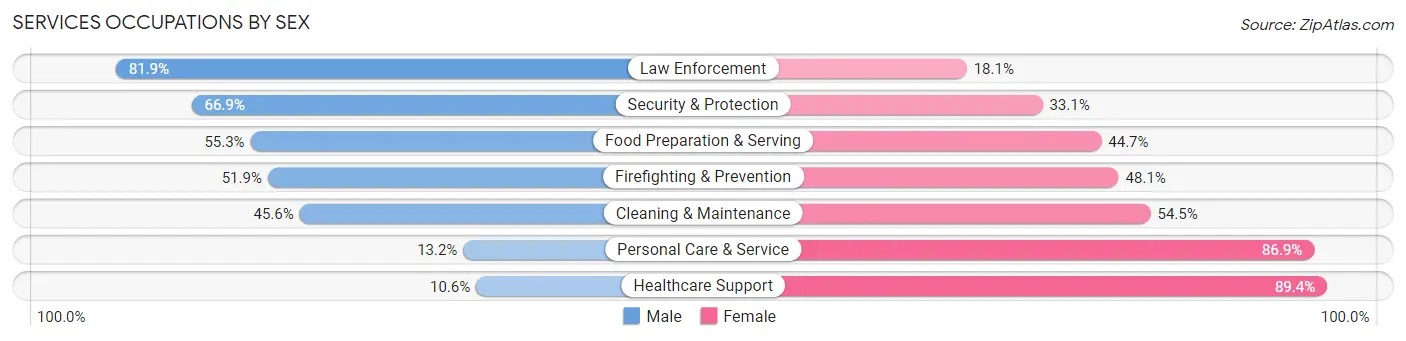 Services Occupations by Sex in Zip Code 11225