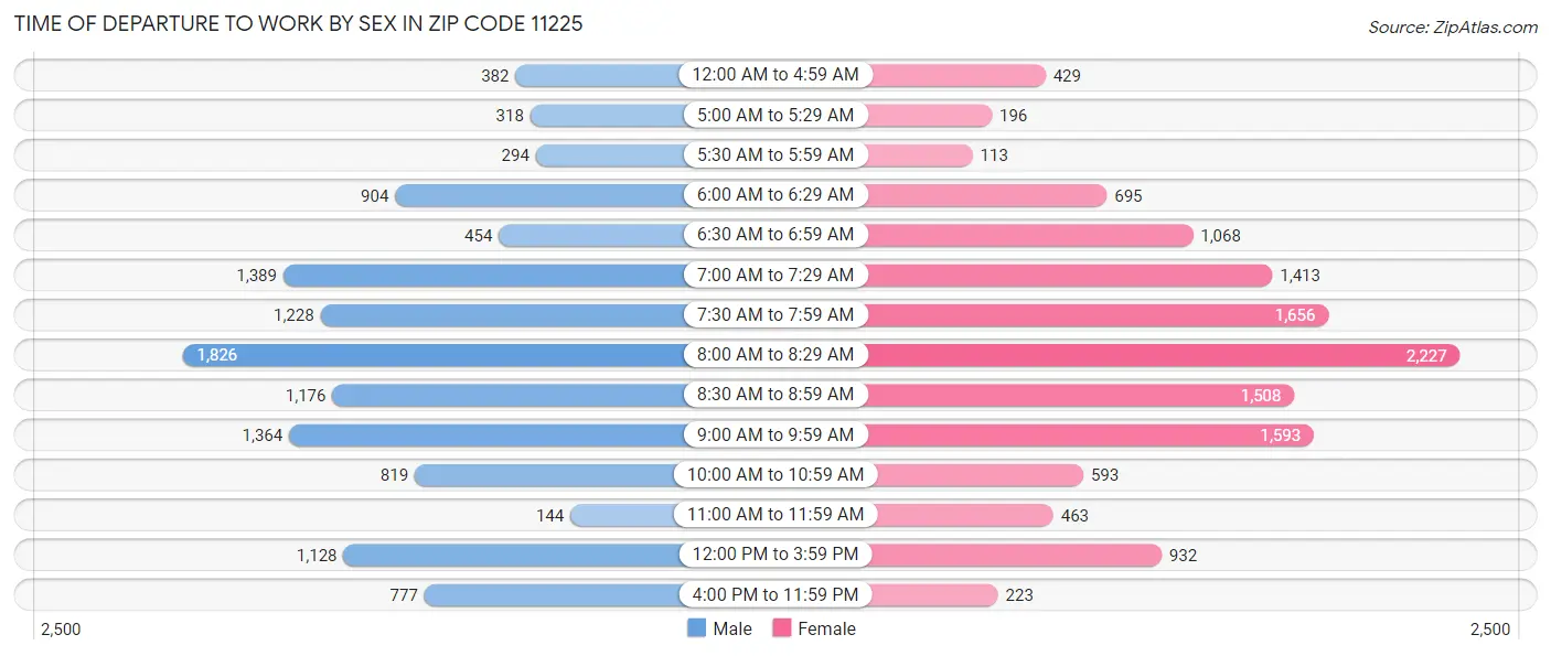 Time of Departure to Work by Sex in Zip Code 11225