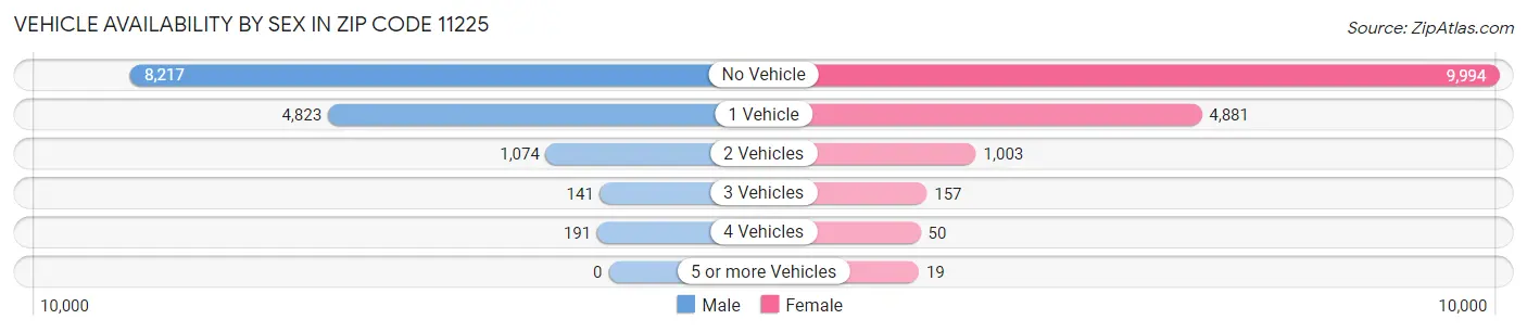 Vehicle Availability by Sex in Zip Code 11225
