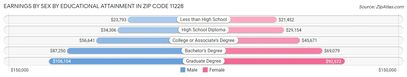 Earnings by Sex by Educational Attainment in Zip Code 11228