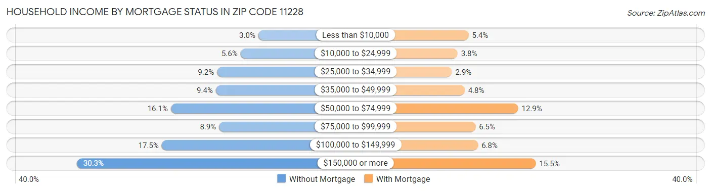 Household Income by Mortgage Status in Zip Code 11228