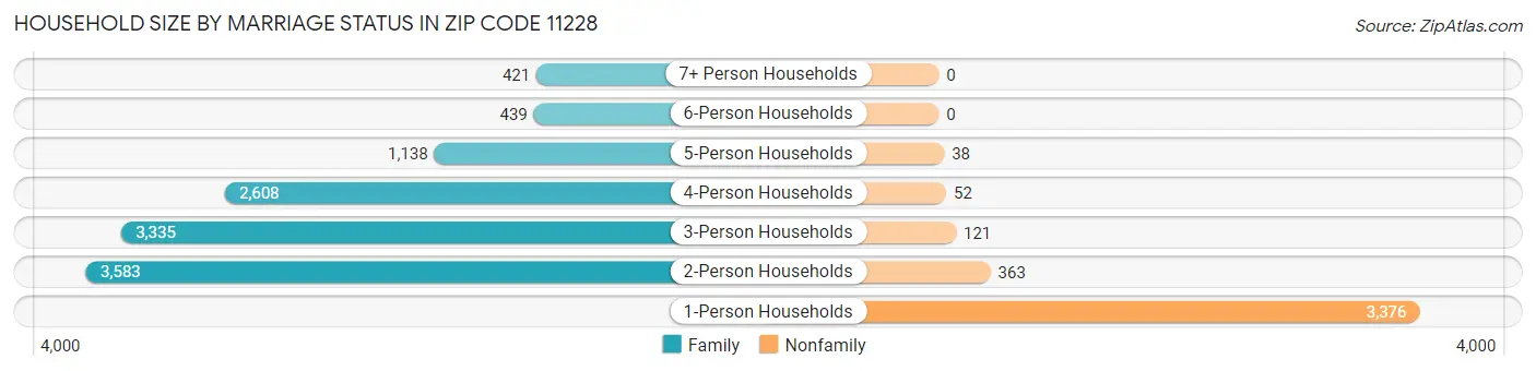 Household Size by Marriage Status in Zip Code 11228