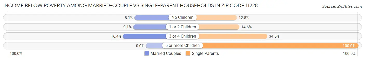 Income Below Poverty Among Married-Couple vs Single-Parent Households in Zip Code 11228
