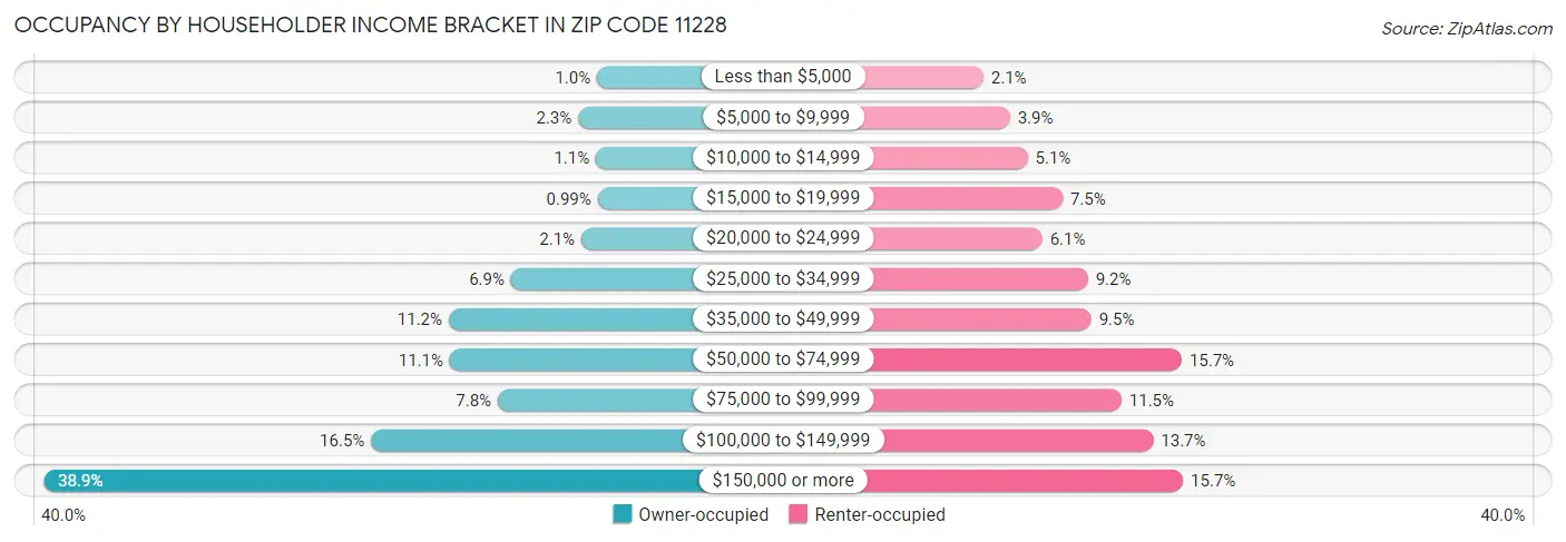 Occupancy by Householder Income Bracket in Zip Code 11228
