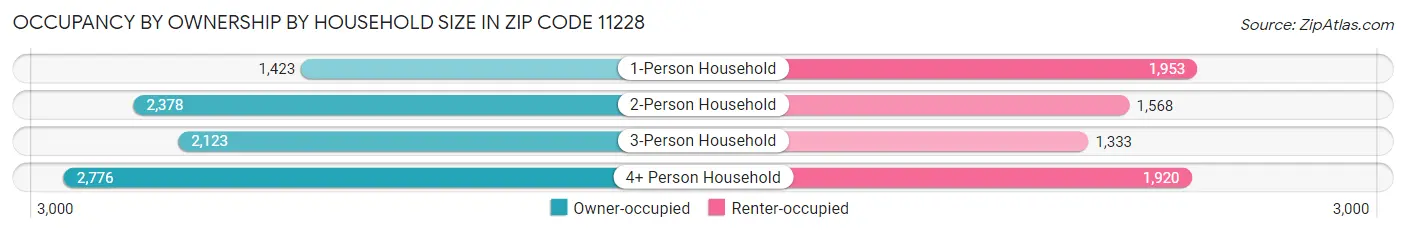 Occupancy by Ownership by Household Size in Zip Code 11228